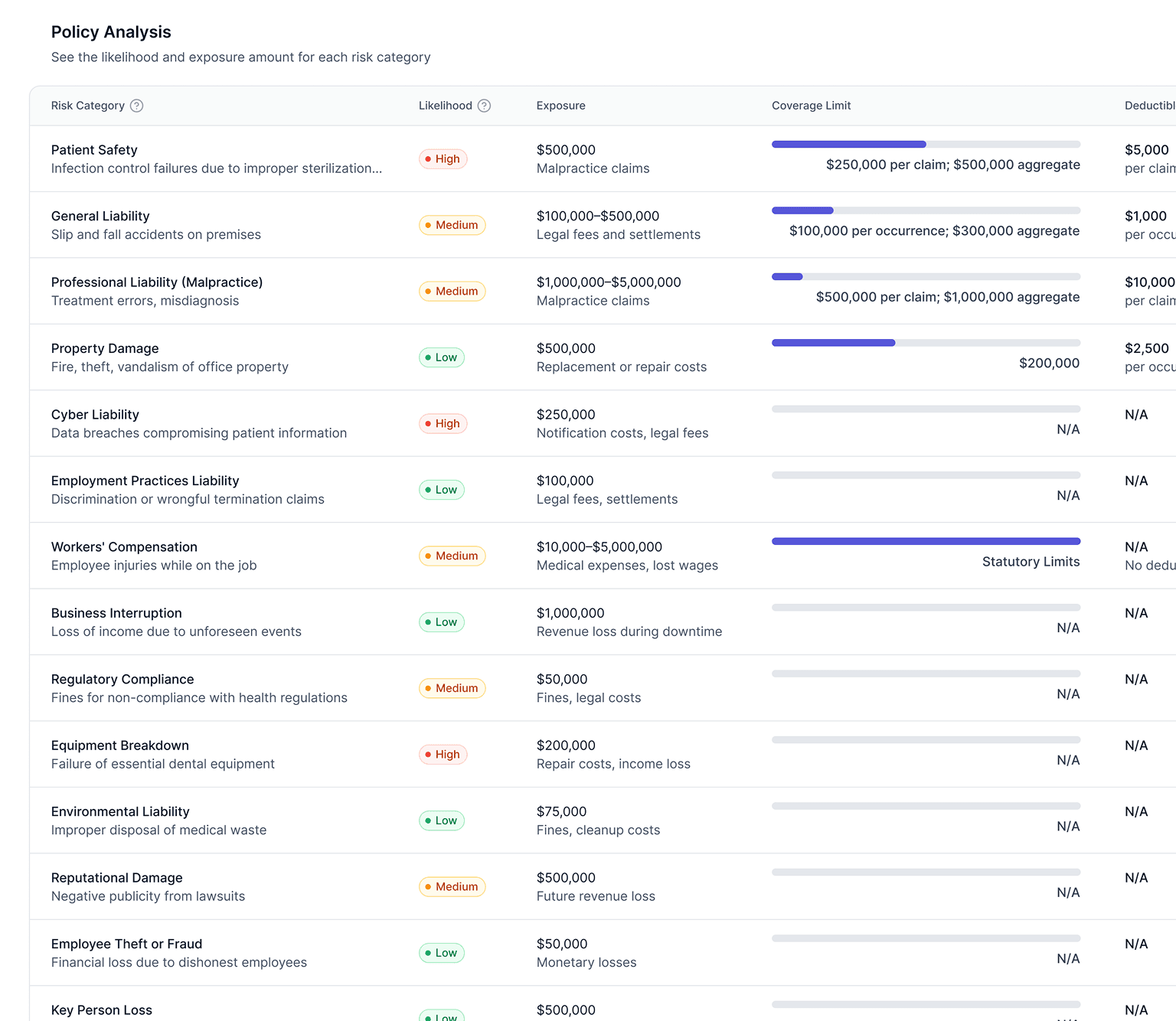 Identify Gaps in Coverage